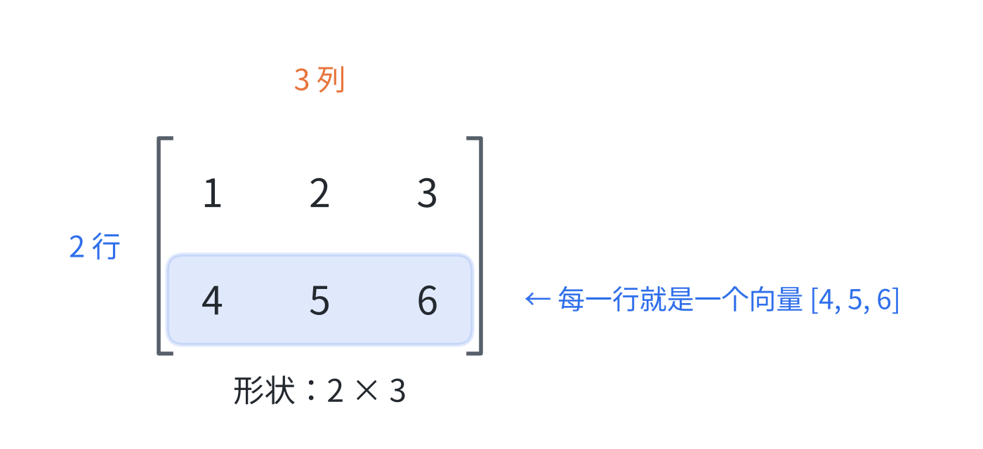 一个 2×3 的矩阵,每一行都是一个向量